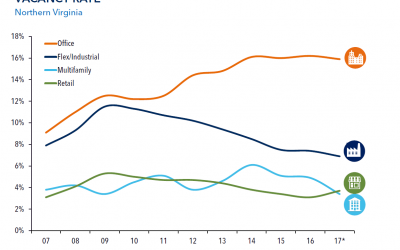 NAIOP Mid-Year Forecast: Retail Vacancies Growing, Industrial Declining